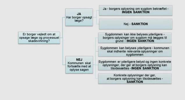 Flowchart om eventuelle sanktioner afhængig af, om borger har søgt læge