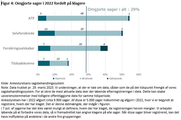 Figur 4 viser omgjorte sager i 2022 fordelt på klagere, herunder ATP, selvforsikrede, forsikringsselskaber og tilskadekomne.