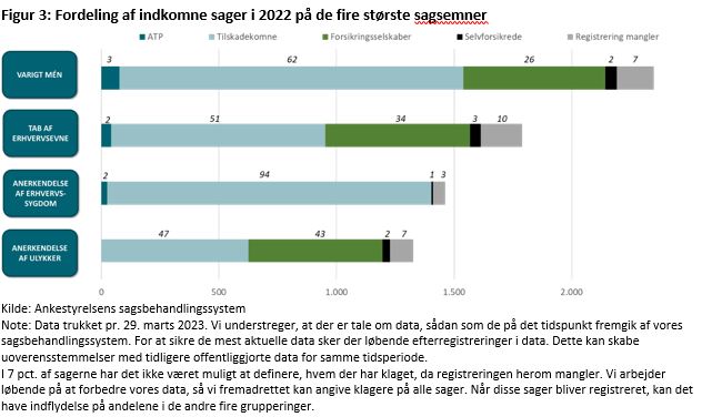Figur 3 viser fordelingen af indkomne sager i 2022 på de fire største sagsemner, herunder varigt mén, tab af erhversevne, anerkendelse af erhvervssygdomme samt anerkendelse af ulykker.