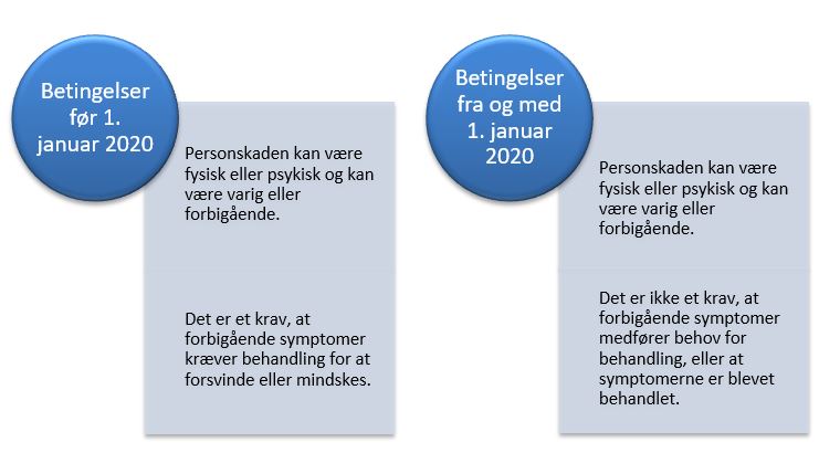 Betingelser før og efter 1. januar 2020. Efter 1. januar 2020 er det ikke et krav, at forbigående symptomer medfører behov for behandling, eller at symptomerne er blevet behandlet.