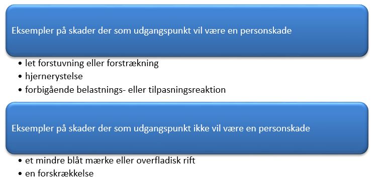 Eksempler på skader, der som udgangspunkt vil være en personskade; let forstuvning, hjernerystelse eller forbigående belastnings- eller tilpasningsreaktion. Eksempler på skader, der som udgangspunkt ikke vil være en personskade; et mindre blåt mærke eller overfladisk rift eller en forskrækkelse.