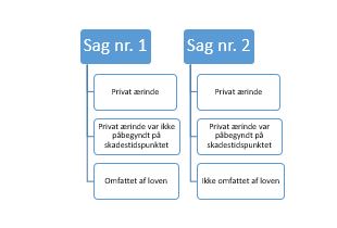 2 eksempler på sager, hvoraf den ene var indenfor arbejdstid, da det private ærinde endnu ikke var påbegyndt, mens den anden var udenfor arbejdstid, da det private ærinde var påbegyndt. Sag nr. 1 er omfattet af loven mens sag nr. 2 ikke er omfattet af loven. 