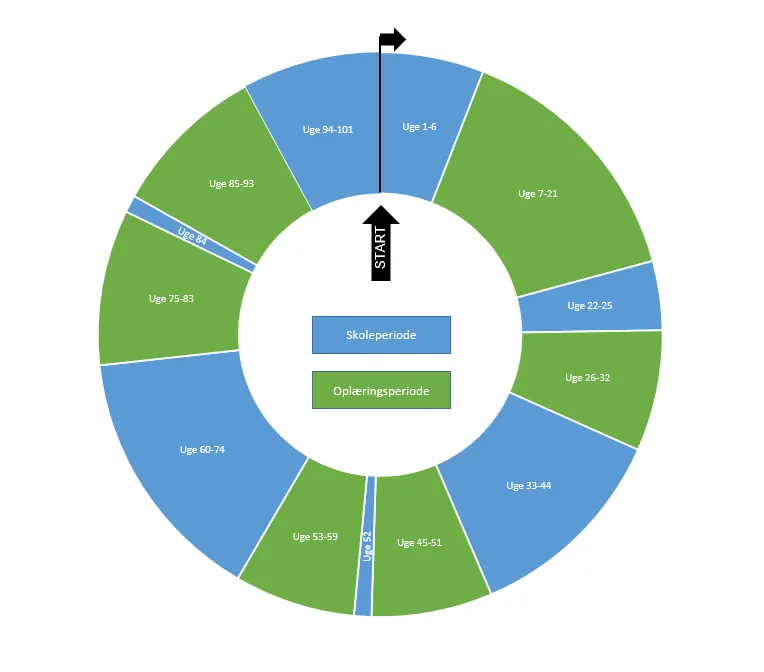Billedet viser et grafisk overblik over PAU-uddannelsens opbygning. Skole - uge 1-6. Oplæringsperiode - uge 7-21. Skoleperiode - uge 22-25. Oplæringsperiode - uge 26-32. Skoleperiode - uge 33-44. Oplæringsperiode - uge 45-51. Skoleperiode - uge 52. Oplæringsperiode - uge 53-59. Skoleperiode - uge 60-74. Oplæringsperiode - uge 75-83. Skoleperiode - uge 84. Oplæringsperiode - uge 85-93. Skoleperiode - uge 94-101.