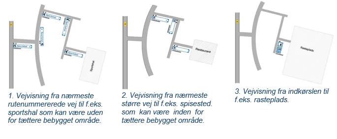 Eksempel på, hvor blå hvide skilte til kommerciel formål kan placeres ved veje for at lede trafikanter det rigtige sted hen